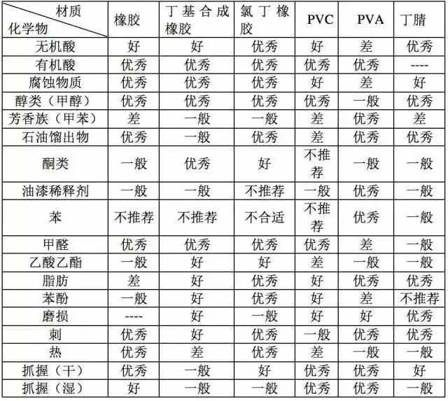 实验室一次性手套选择常见问题