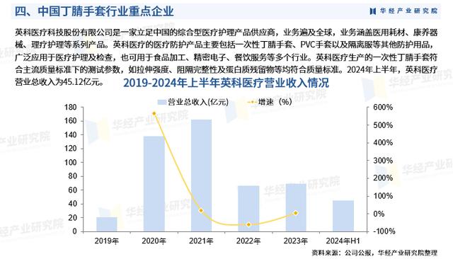 2024年中国丁腈手套行业市场规模