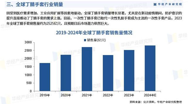 2024年中国丁腈手套行业市场规模